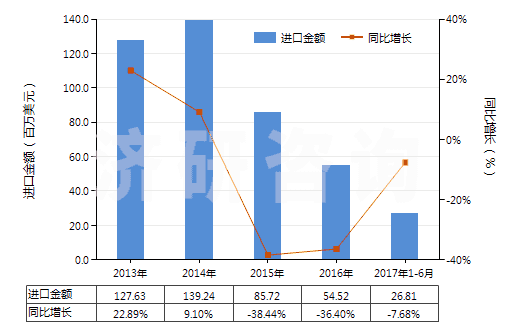 2013-2017年6月中國初級形狀的可發(fā)性聚苯乙烯(HS39031100)進(jìn)口總額及增速統(tǒng)計(jì)